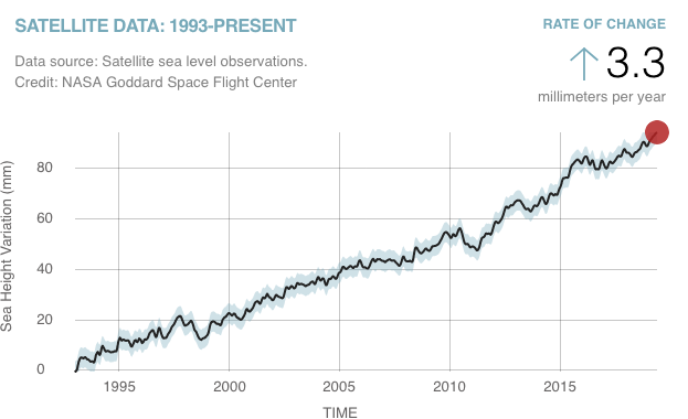 sea level rise graphic